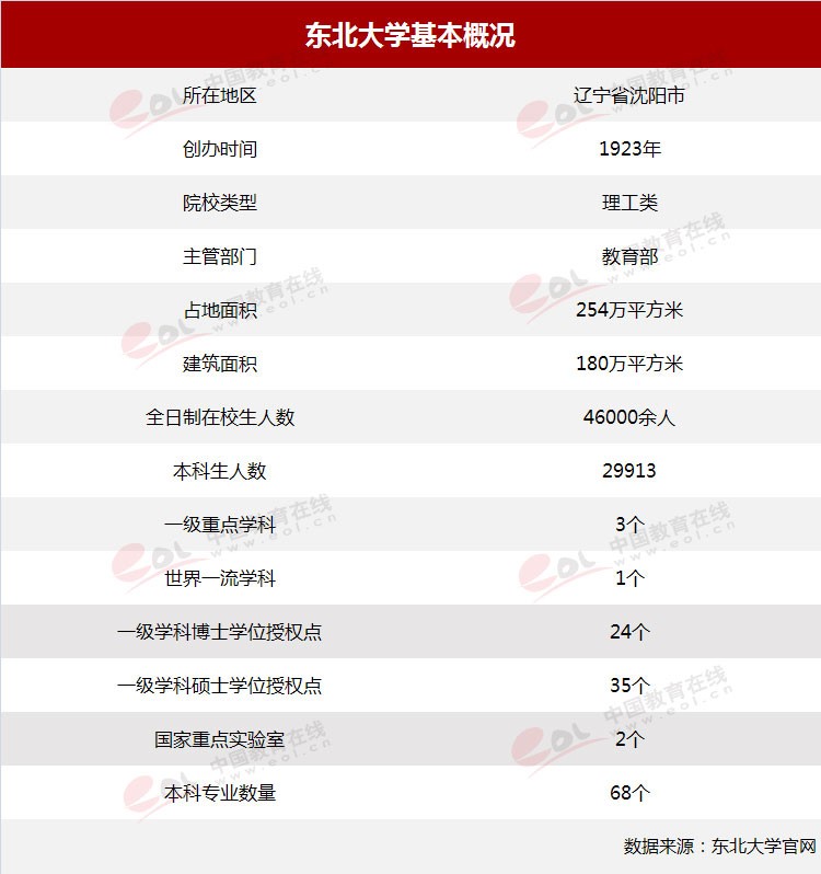 雙一流”高校擇校指南：自強(qiáng)不息，知行合一——東北大學(xué)
