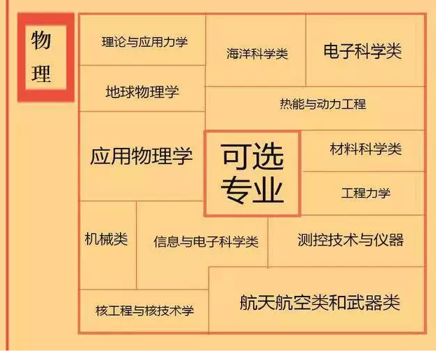 根據(jù)特長選專業(yè)，高中各門課程對應(yīng)大學(xué)專業(yè)實用盤點，志愿填報的你不可錯過！