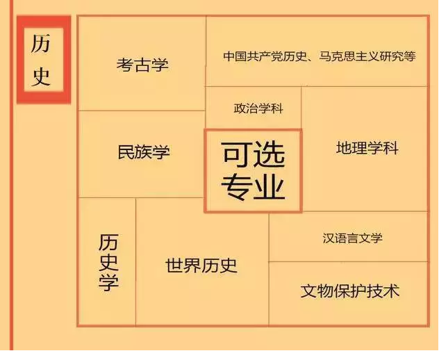 根據(jù)特長選專業(yè)，高中各門課程對應(yīng)大學(xué)專業(yè)實用盤點，志愿填報的你不可錯過！