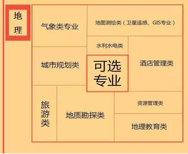 根據(jù)特長選專業(yè)，高中各門課程對應(yīng)大學(xué)專業(yè)實用盤點，志愿填報的你不可錯過！