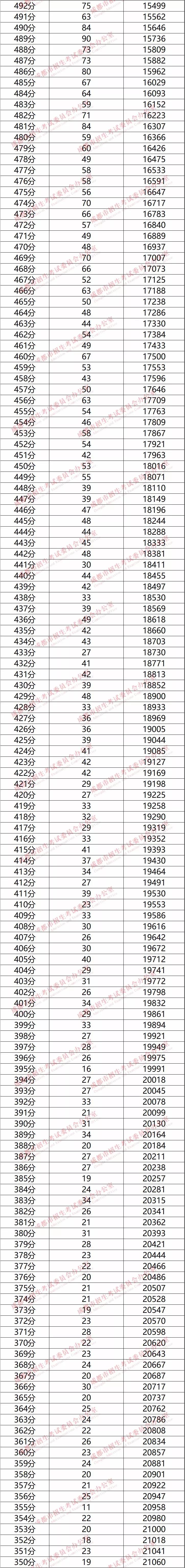 權(quán)威發(fā)布！成都市2019年中考分?jǐn)?shù)線劃定！（附“5+2”區(qū)域中考成績分段統(tǒng)計表）