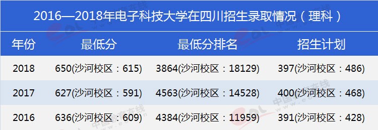 四川考生多少分能上電子科大？專(zhuān)業(yè)數(shù)據(jù)帶你分析！