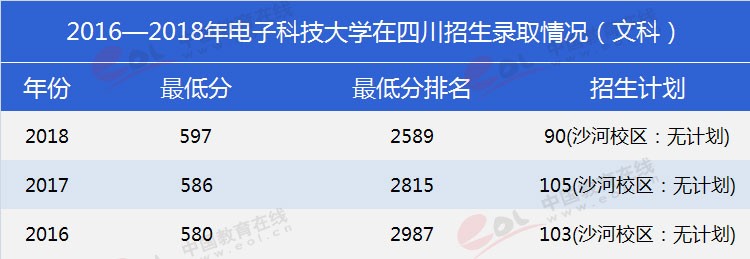 四川考生多少分能上電子科大？專(zhuān)業(yè)數(shù)據(jù)帶你分析！