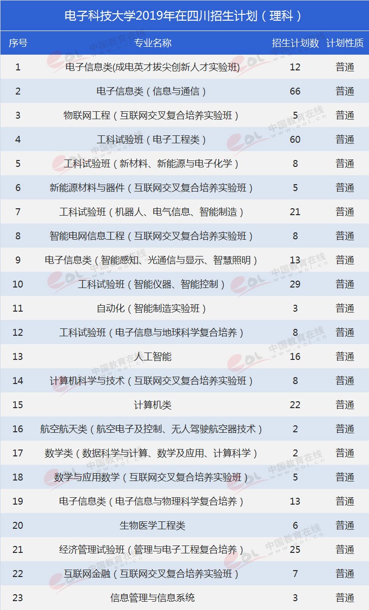 四川考生多少分能上電子科大？專(zhuān)業(yè)數(shù)據(jù)帶你分析！