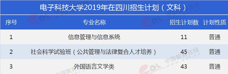四川考生多少分能上電子科大？專(zhuān)業(yè)數(shù)據(jù)帶你分析！