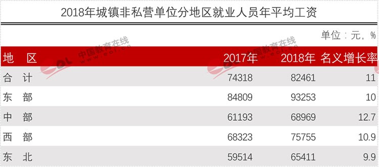 官方權(quán)威發(fā)布各行業(yè)平均工資！專業(yè)數(shù)據(jù)來分析現(xiàn)今哪些專業(yè)更吃香？