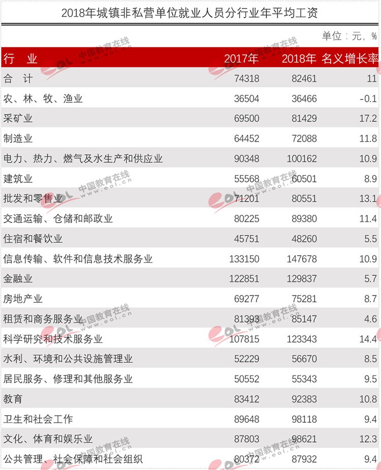 官方權(quán)威發(fā)布各行業(yè)平均工資！專業(yè)數(shù)據(jù)來分析現(xiàn)今哪些專業(yè)更吃香？