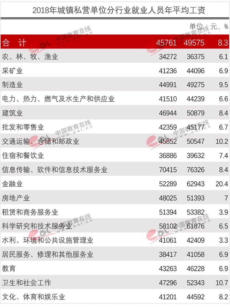 官方權(quán)威發(fā)布各行業(yè)平均工資！專業(yè)數(shù)據(jù)來分析現(xiàn)今哪些專業(yè)更吃香？