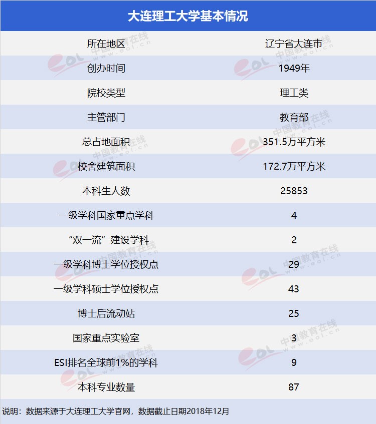 “雙一流”高校擇校指南：低調(diào)務(wù)實(shí)，實(shí)力雄厚—大連理工大學(xué)