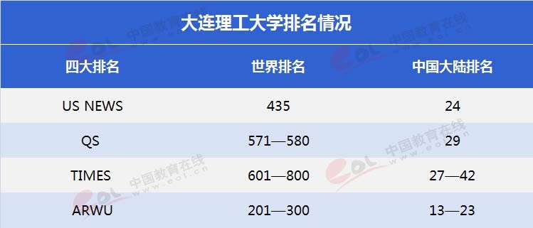 “雙一流”高校擇校指南：低調(diào)務(wù)實(shí)，實(shí)力雄厚—大連理工大學(xué)