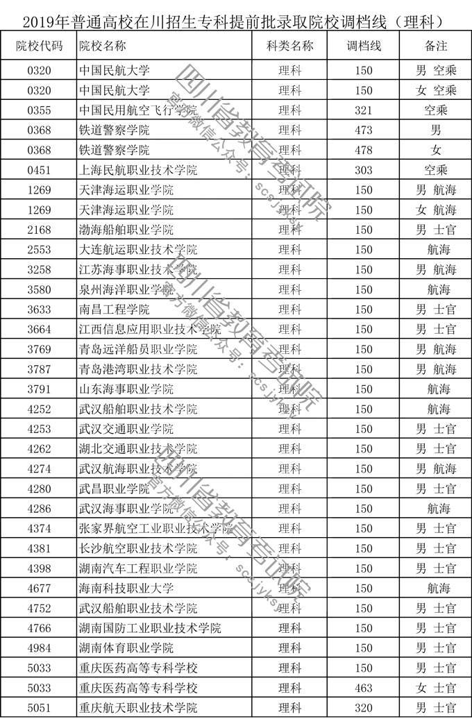 四川省2019年普通高校在川招生專(zhuān)科提前批錄取院校調(diào)檔線(xiàn) 四川省2019年普通高校在川招生專(zhuān)科提前批錄取院校調(diào)檔線(xiàn)