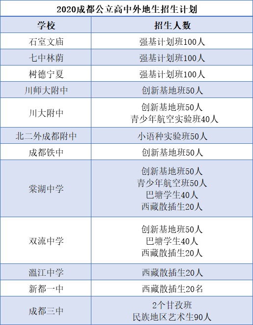 外地生和郊縣生能報(bào)考成都主城區(qū)的哪些高中？