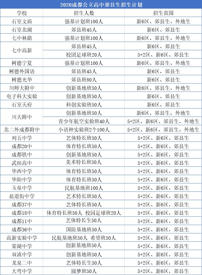 外地生和郊縣生能報(bào)考成都主城區(qū)的哪些高中？