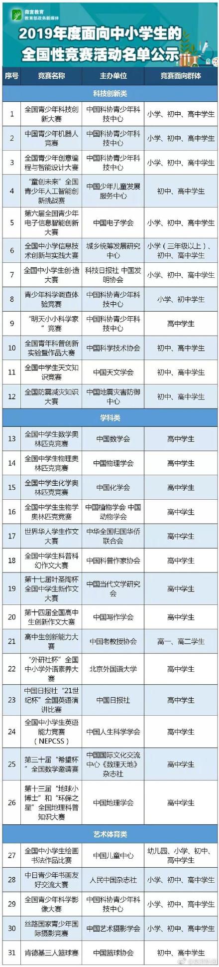  教育部中小學(xué)競賽白名單，還剩下哪些可以參加？