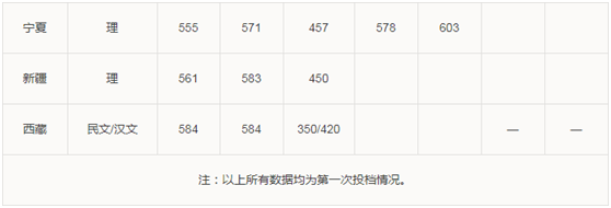 華南理工大學2019年本科招生錄取結果統(tǒng)計（持續(xù)更新）