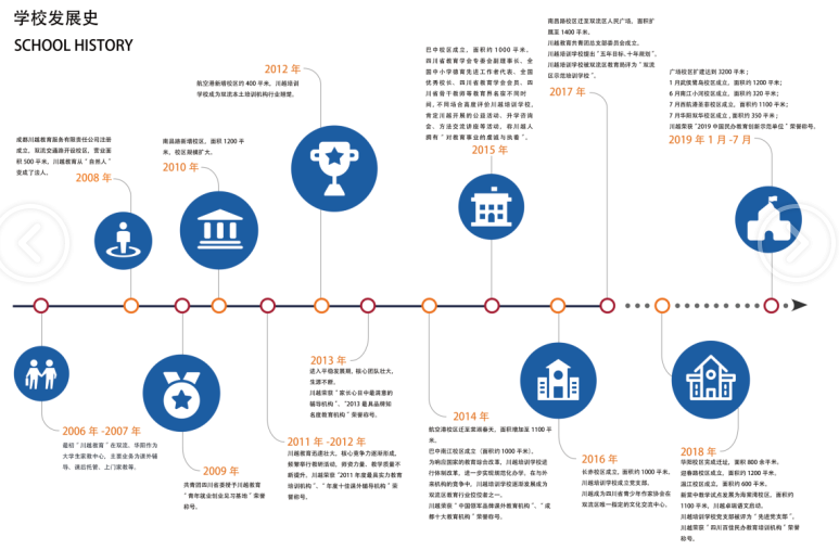 川越培訓(xùn)學(xué)校發(fā)展史，我們的成功離不開一步一個腳印