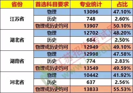 太難了！ 棄完物理?xiàng)壔瘜W(xué)，新高考想上985/211哪種組合最吃香？
