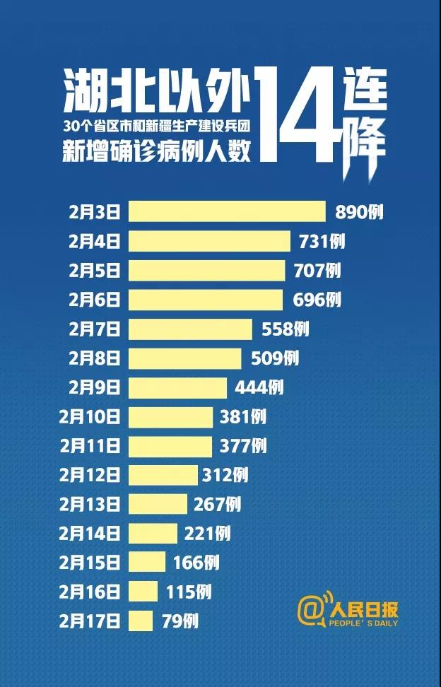 14連降！湖北以外首次降至兩位數(shù)。