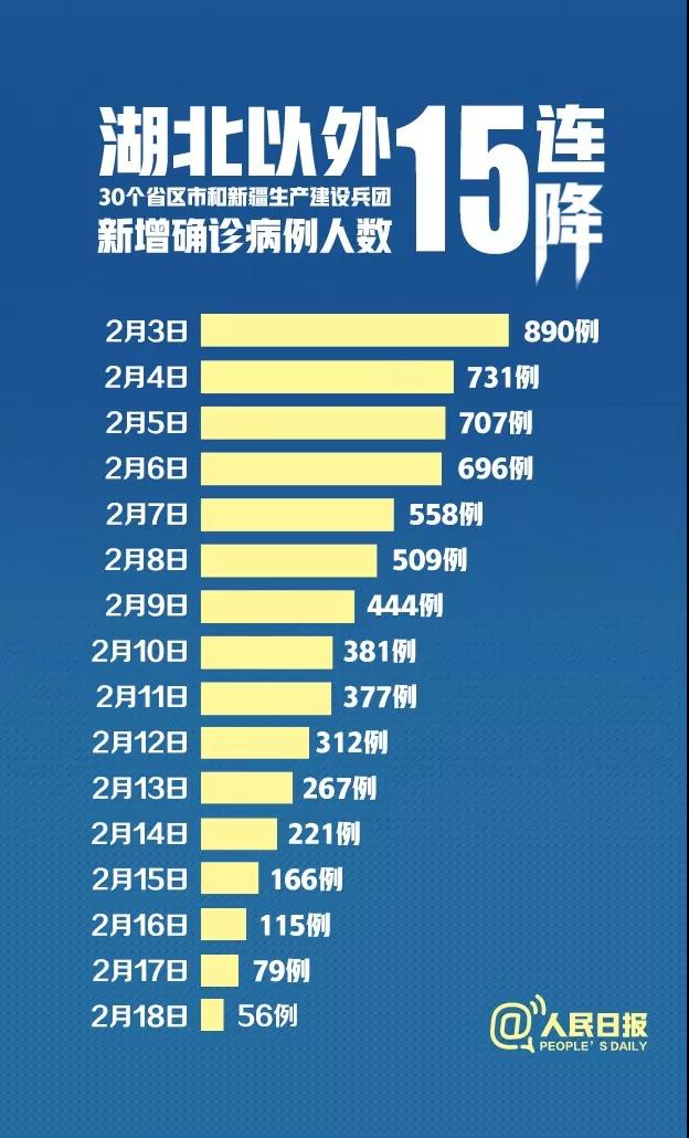 15連降！