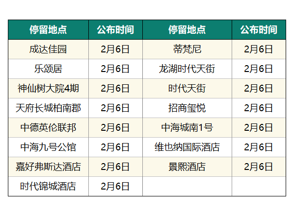 猛降！成都新增0，四川6！公布確診病例活動軌跡！
