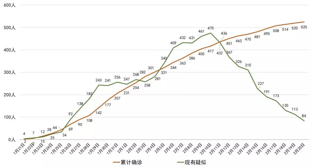 最新！四川新增確診病例5例 累計525例，全國累計確診75465例
