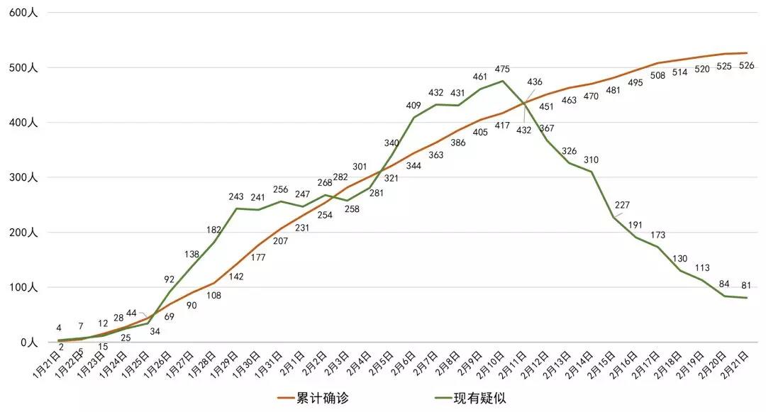 成都新增0，四川新增僅1例！