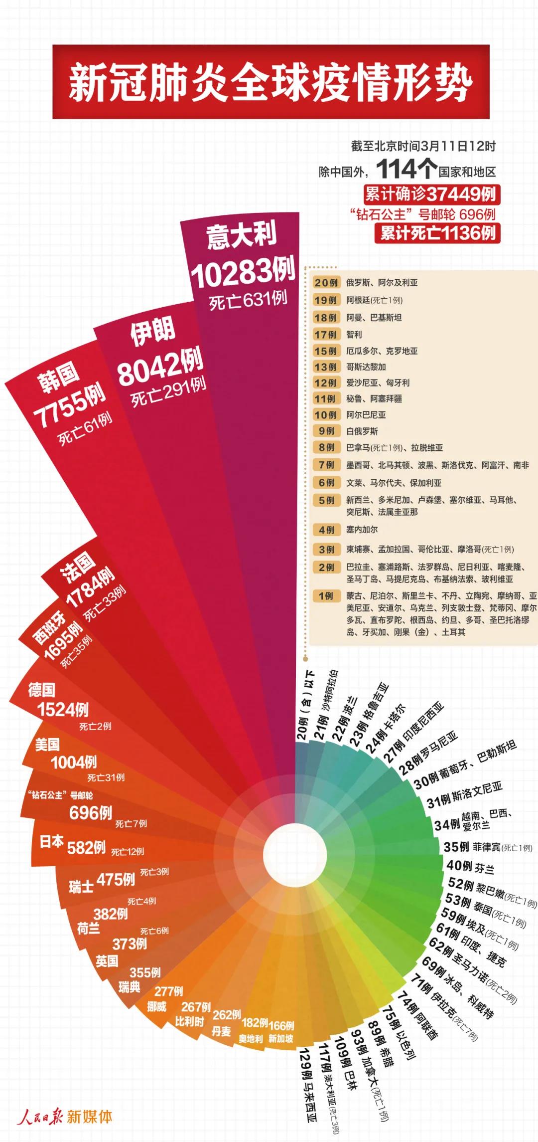 最新！中國(guó)以外38145例，意大利過(guò)萬(wàn)