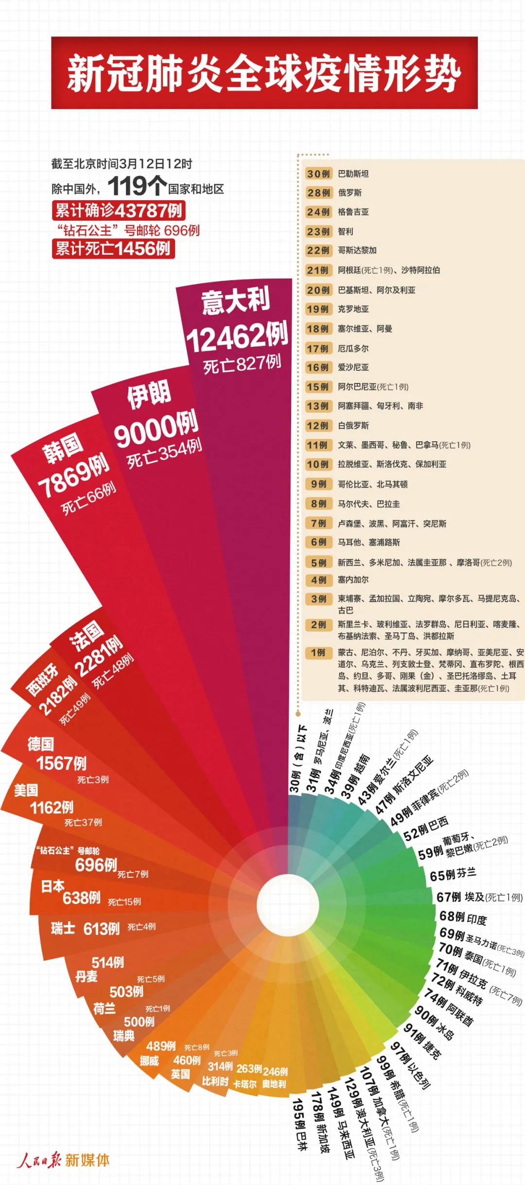 最新！中國以外44483例，7個國家過千