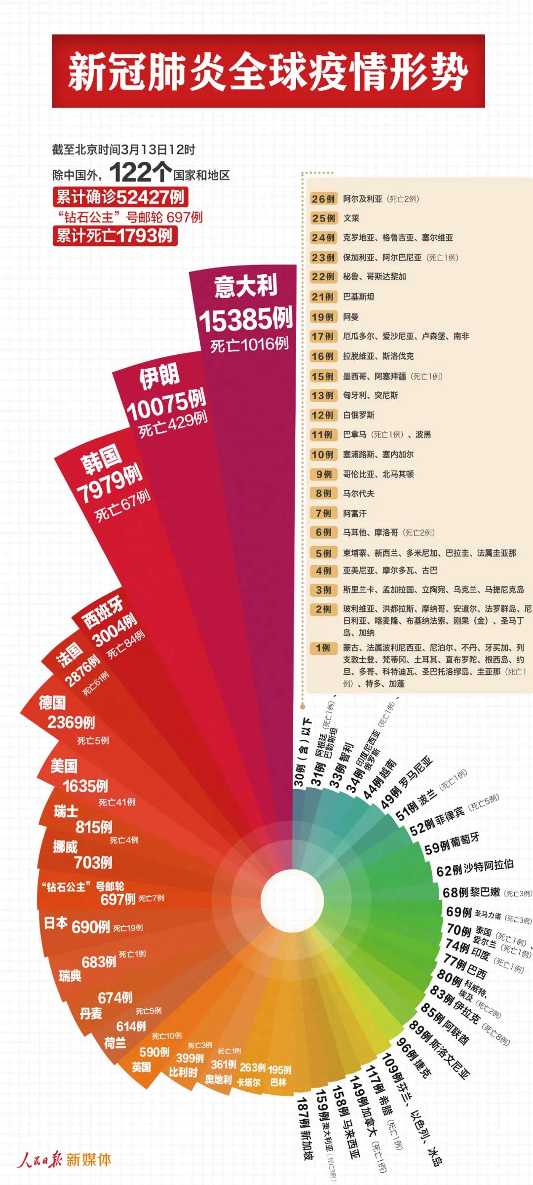 最新！中國以外53124例，意大利伊朗均過萬