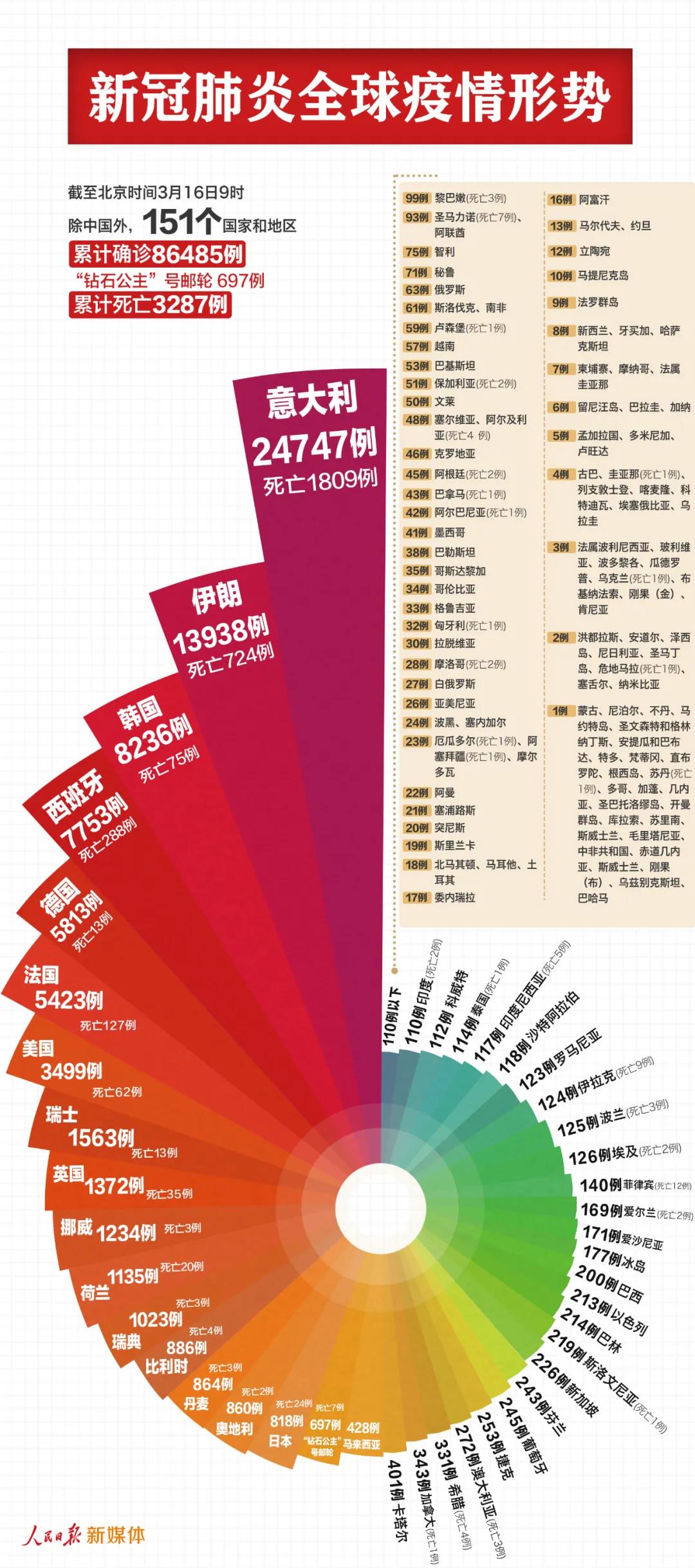 中國以外87182例，反超了！