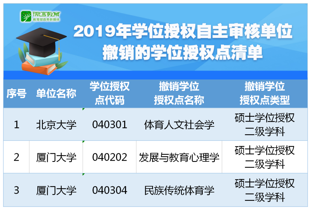 重磅！2019年學(xué)位授權(quán)自主審核單位撤銷和增列的學(xué)位授權(quán)點(diǎn)名單公布