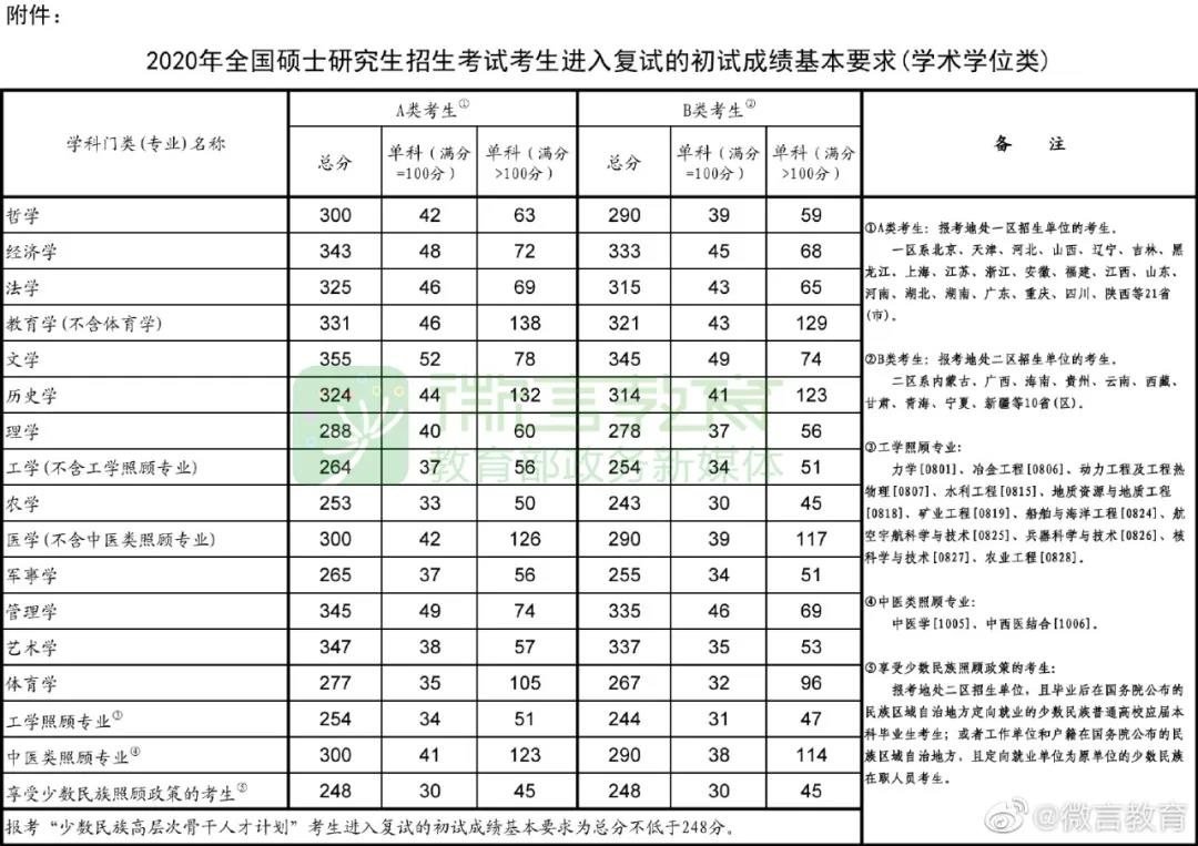 2020年考研國家線公布！