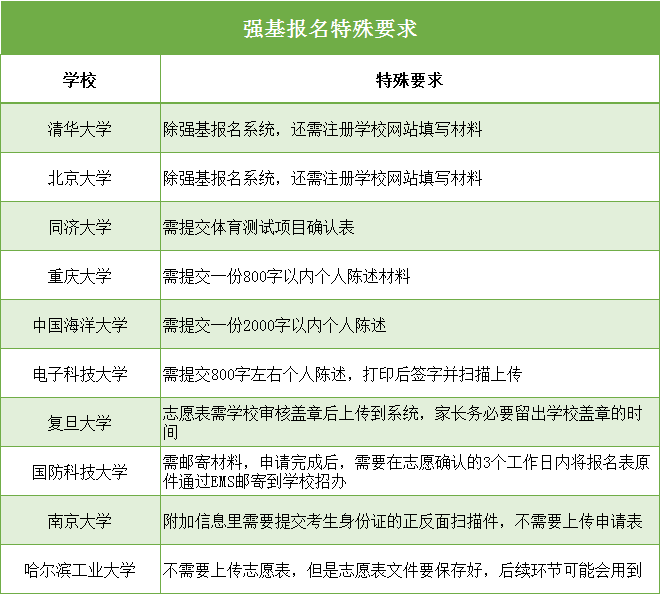 最后兩天！2020強(qiáng)基報(bào)名系統(tǒng)即將關(guān)閉！這幾件事不做好，報(bào)名作廢！