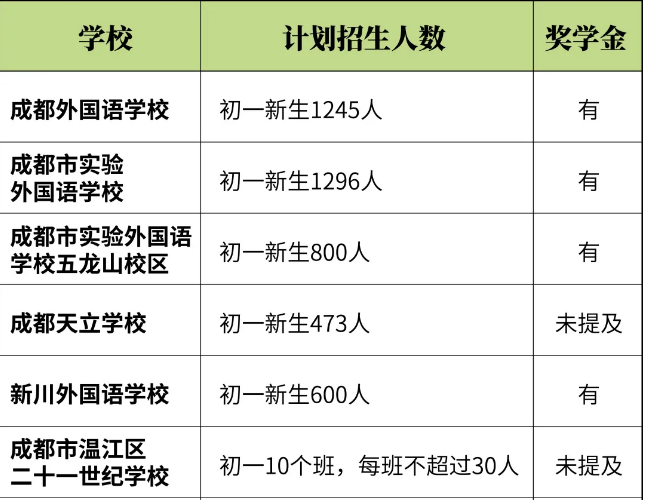 全成都的民辦初中招生信息，都在這里了