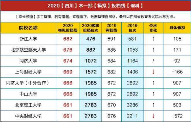 重磅！川大理638/文600，電子科大理659/文586，交大理621/文579…2020四川高考文/理本一批模擬投檔線出爐！