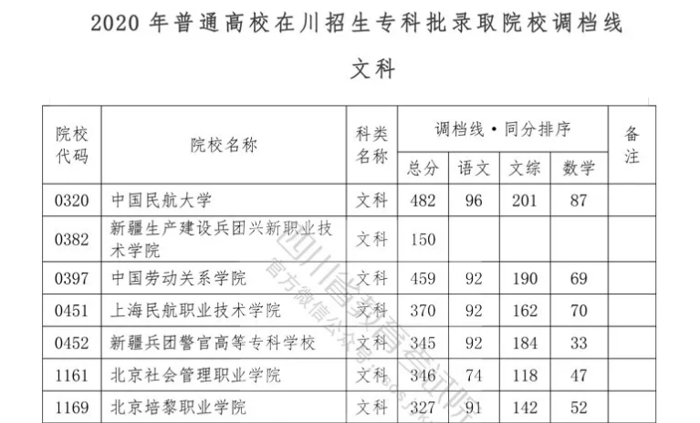 重磅！我省2020年?？婆{(diào)檔線出爐！