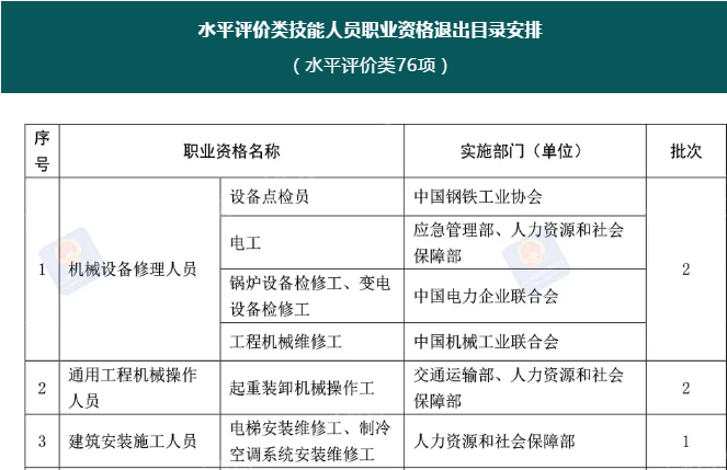注意！這76項職業(yè)資格今年將分步取消！后續(xù)這樣做