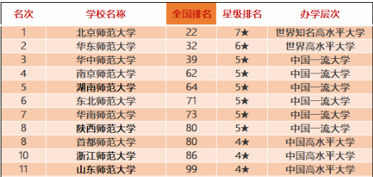 這些師范類院校排名全國前十！有你喜歡的嗎？附2020中國師范類大學(xué)排名