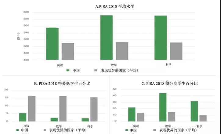 為什么中國在PISA中成績優(yōu)異？權(quán)威報(bào)告顯示： 中國成績的取得是高質(zhì)量教育體系長期支持的結(jié)果