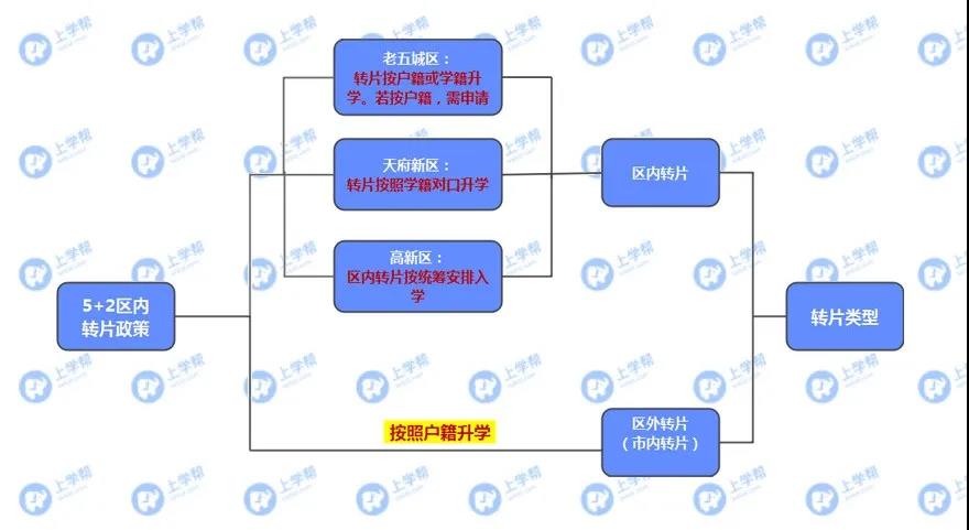 學(xué)籍在青五戶籍在青四？各區(qū)跨片小升初該怎么做？
