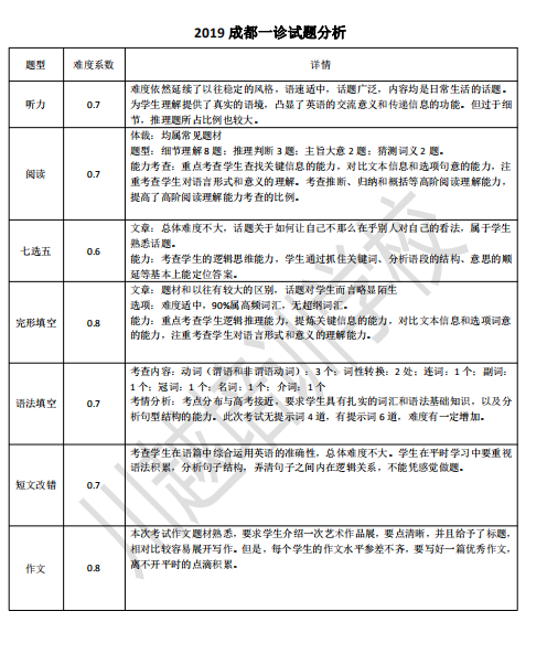 剛剛！成都高三“一診”結束，全科考試試卷分析新鮮出爐！速度領??！