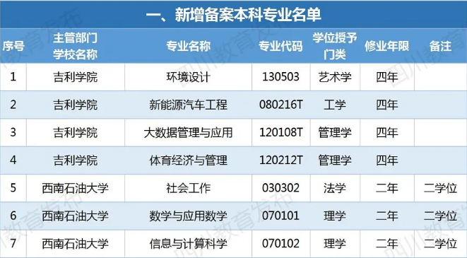 四川新增備案本科專業(yè)110個！這些專業(yè)被撤銷！有你專業(yè)嗎？